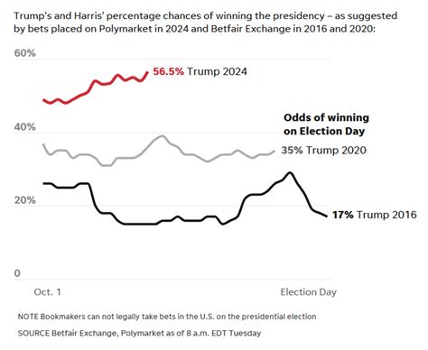 trump vs harris betting odds|Trump vs Harris US Presidential Betting Odds Updated.